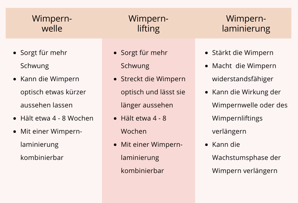 Tabelle Wimpernlaminierung vs. Wimpernlifting vs. Wimpernwelle